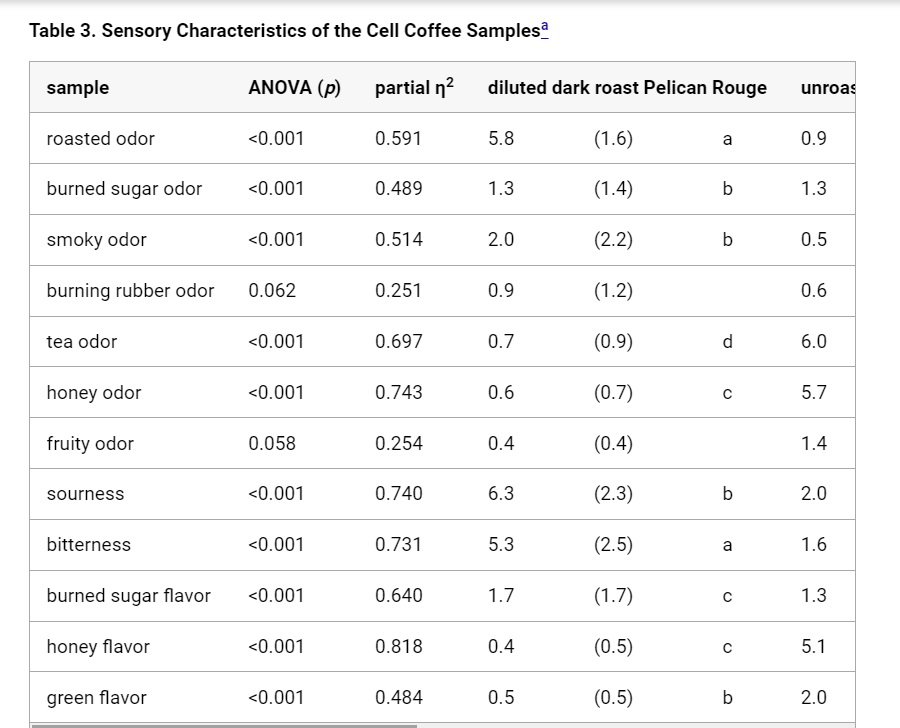 koffie laboratorium infographic