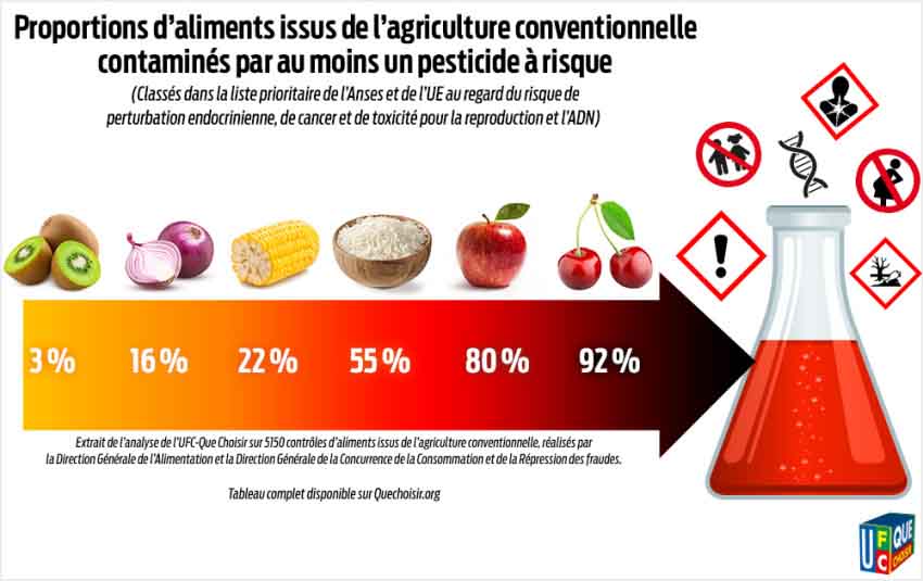 pesticiden infographics om uit te kiezen